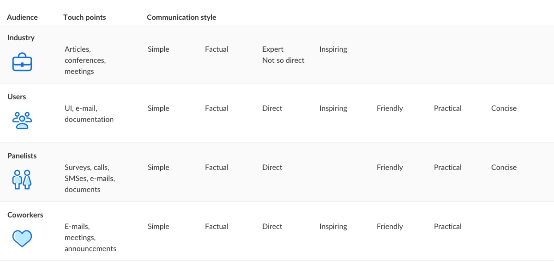 Communication style matrix mapping audience groups, touchpoints, and recommended communication traits.