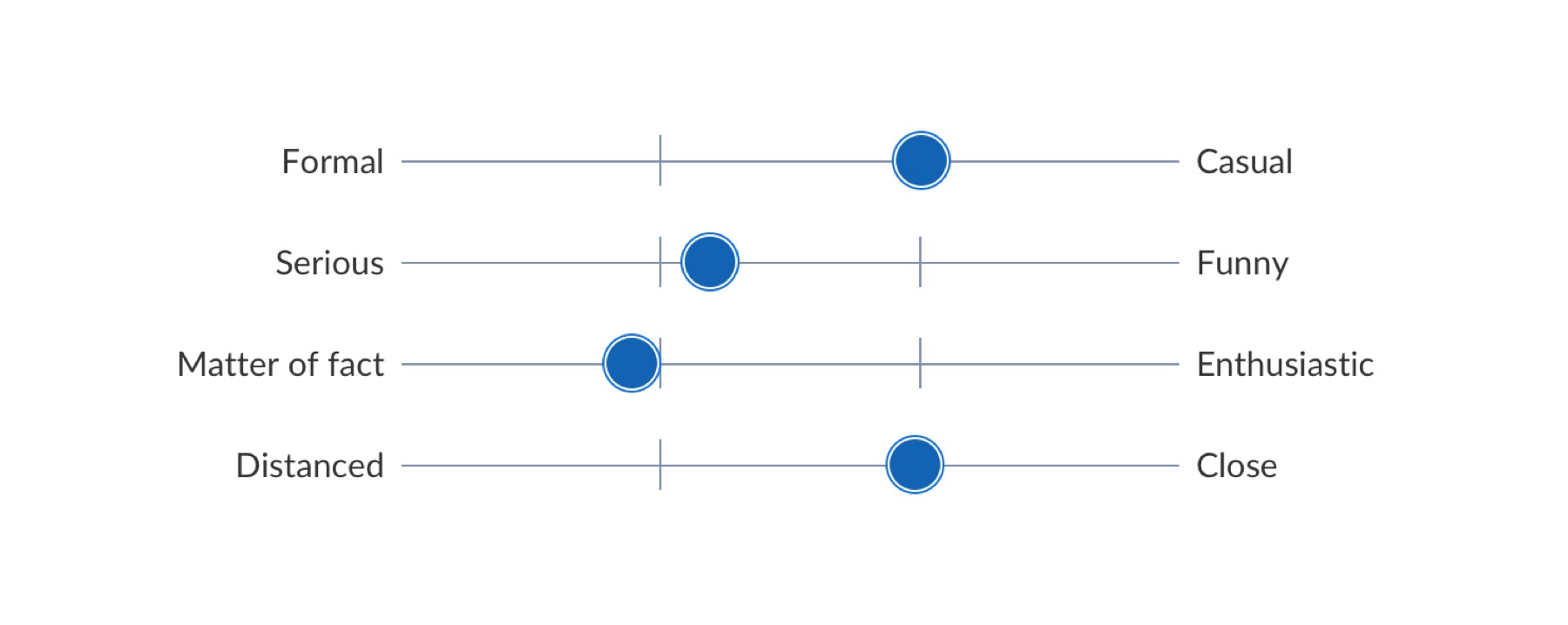 Tone scale showing the intended balance between formal and casual, serious and funny, matter of fact and enthusiastic, distanced and close.
