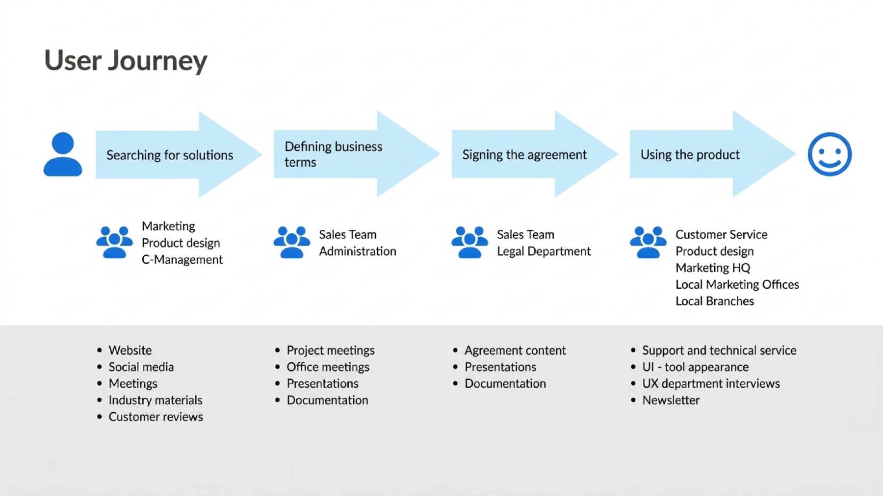 User journey showing company communication touchpoints across the client and partner experience.
