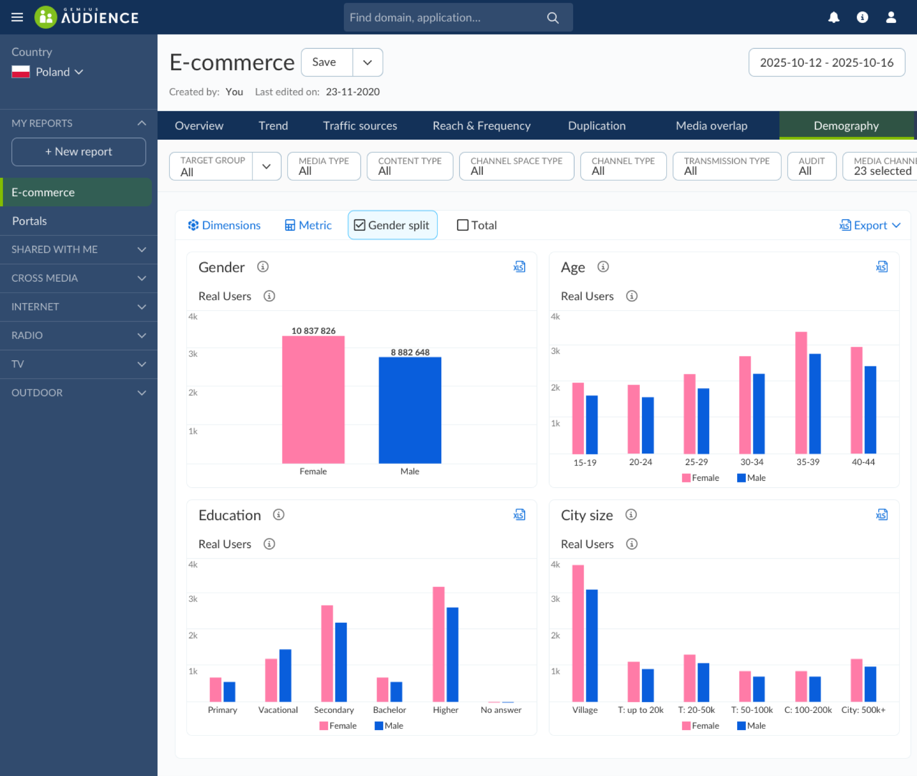 Audience measurement dashboard with demographic charts for gender, age, education, and city size.