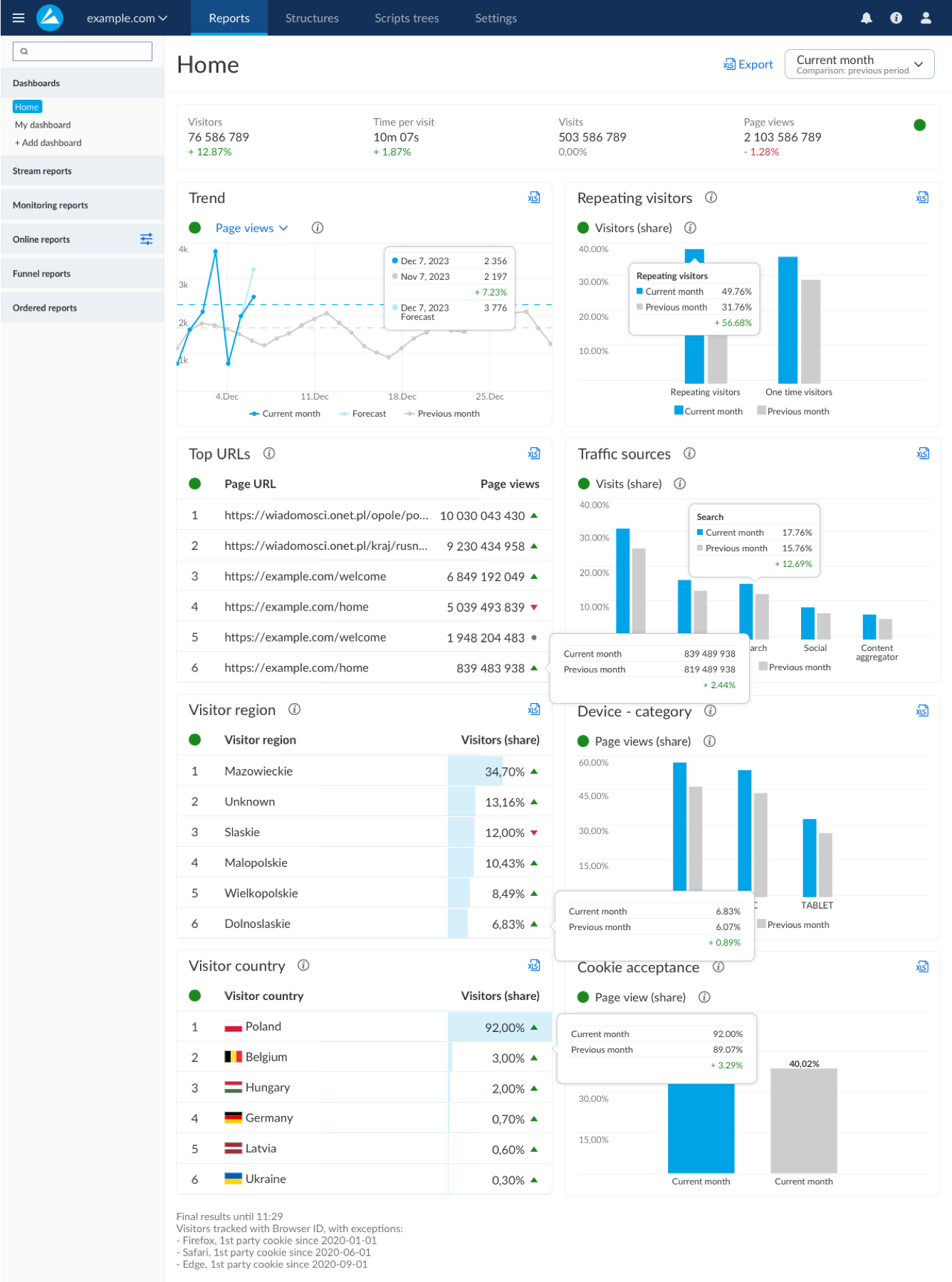 Analytical dashboard with trend charts, comparison states, tables, and data modules.